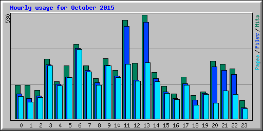 Hourly usage for October 2015