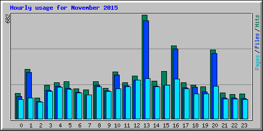 Hourly usage for November 2015