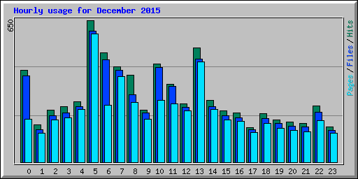 Hourly usage for December 2015