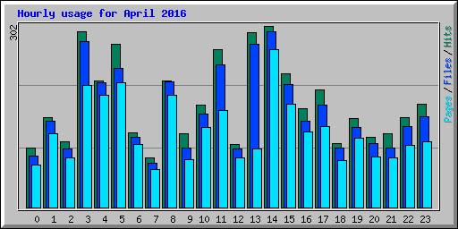 Hourly usage for April 2016