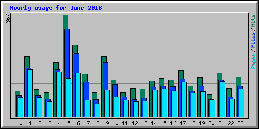 Hourly usage for June 2016