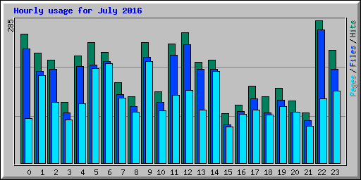 Hourly usage for July 2016