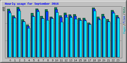 Hourly usage for September 2016