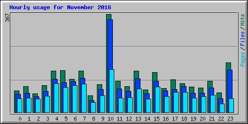 Hourly usage for November 2016