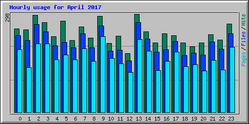 Hourly usage for April 2017