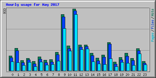 Hourly usage for May 2017