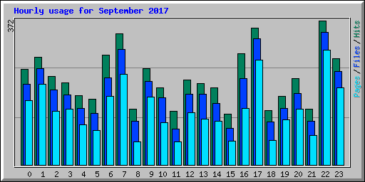 Hourly usage for September 2017