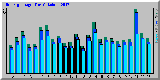Hourly usage for October 2017