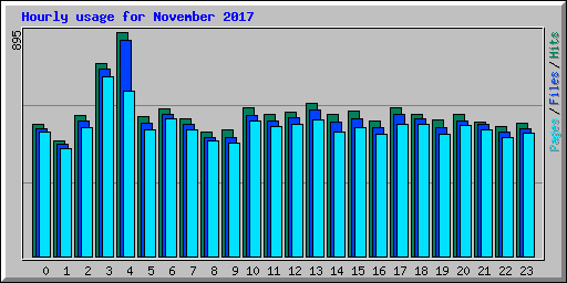 Hourly usage for November 2017