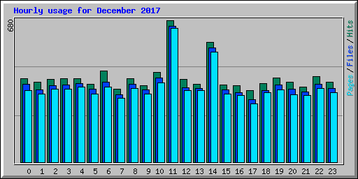 Hourly usage for December 2017