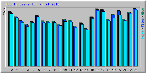 Hourly usage for April 2018