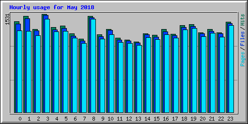 Hourly usage for May 2018