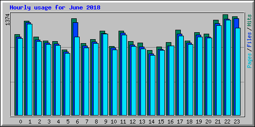 Hourly usage for June 2018