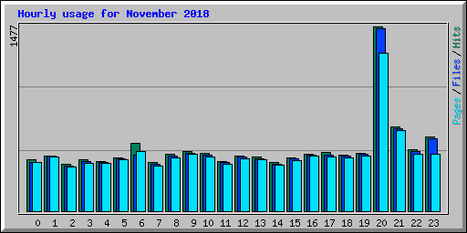 Hourly usage for November 2018