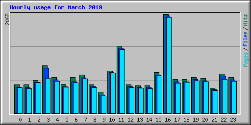 Hourly usage for March 2019