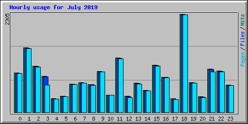 Hourly usage for July 2019