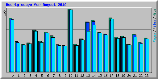 Hourly usage for August 2019