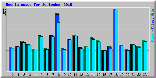 Hourly usage for September 2019