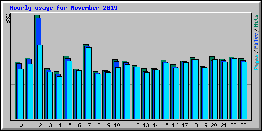 Hourly usage for November 2019
