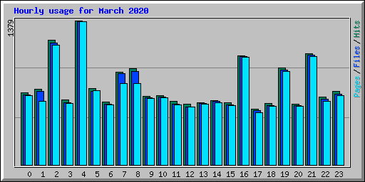 Hourly usage for March 2020