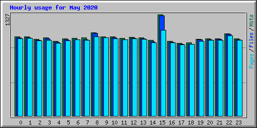 Hourly usage for May 2020