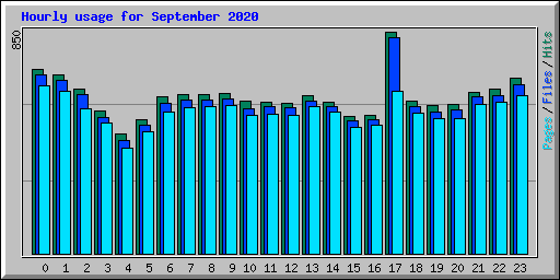 Hourly usage for September 2020