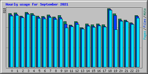 Hourly usage for September 2021