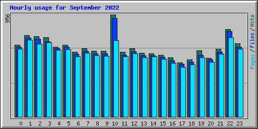 Hourly usage for September 2022