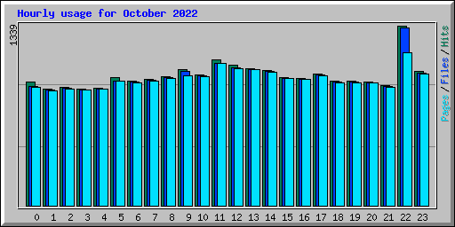 Hourly usage for October 2022