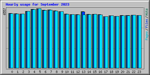 Hourly usage for September 2023