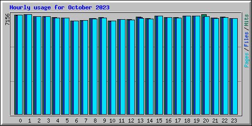 Hourly usage for October 2023